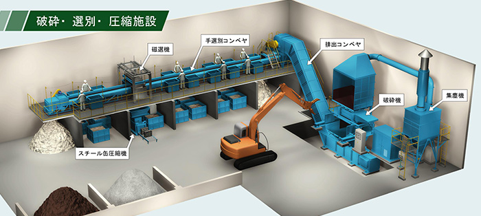 破砕・選別・圧縮施設